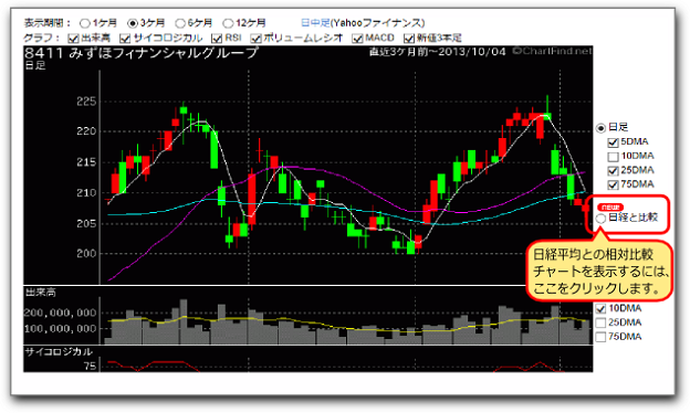 チャート画面で『日経と比較』ボタンをクリックします