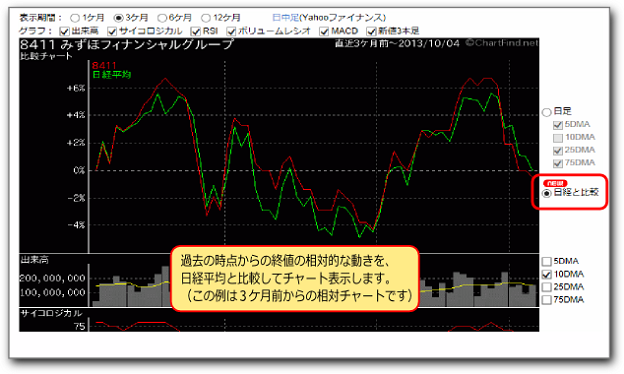 日経平均との相対比較チャート