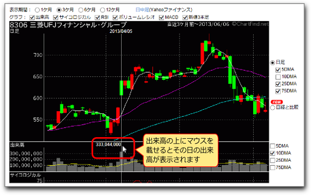 チャート画面の出来高にマウスを移動すると、その日の出来高が表示されます チャート画面の出来高にマウスを移動すると、その日の出来高が表示されます