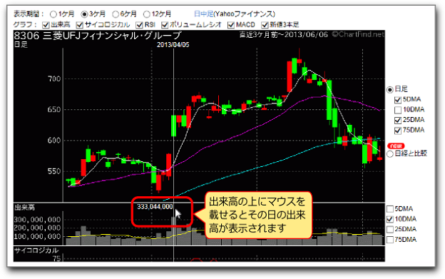 チャート画面の出来高にマウスを移動すると、その日の出来高が表示されます