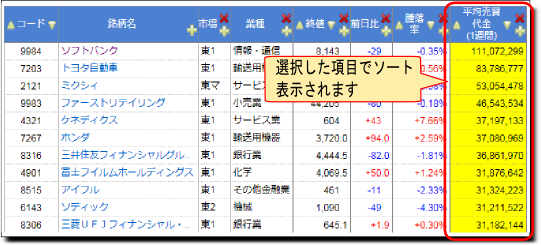 平均売買代金でソート表示します