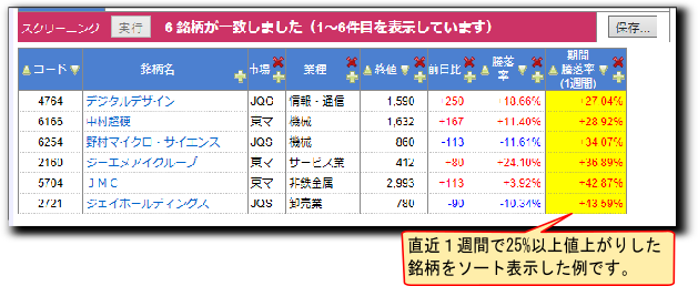 期間内騰落率の表示例