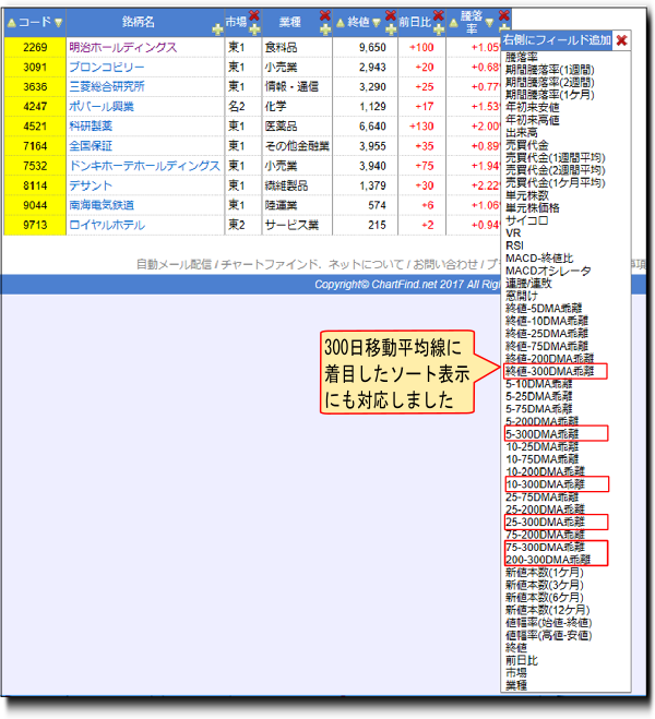 300日移動平均に着目したソート表示